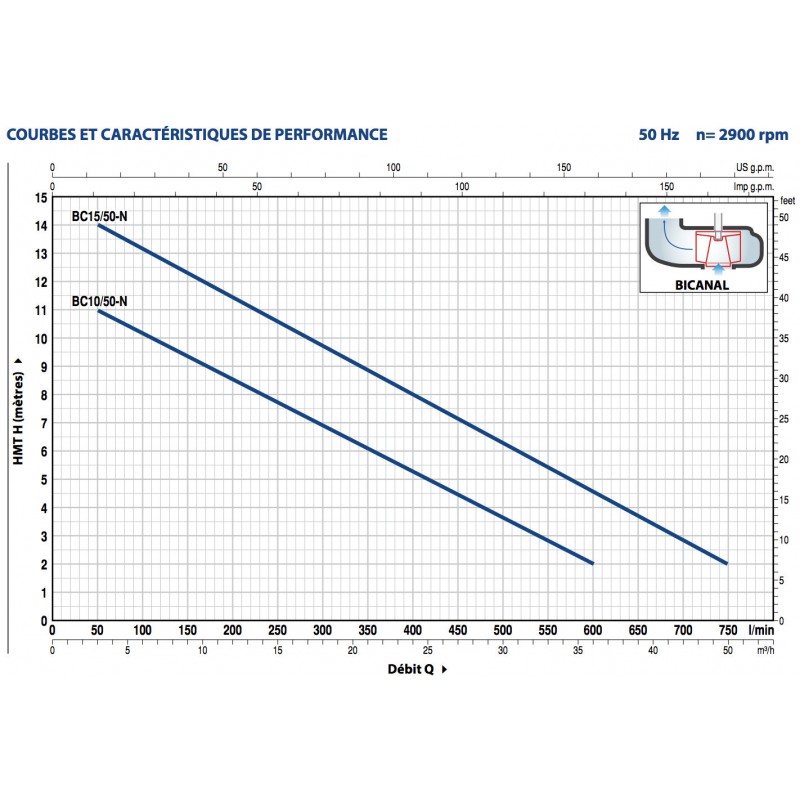 Pompe de relevage Pedrollo BC jusqu'à 39 m3/h triphasé 380V