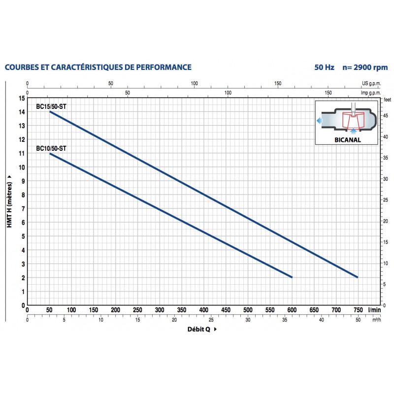 Pompe de relevage Pedrollo BC-ST jusqu'à 45 m3/h monophasé 220V