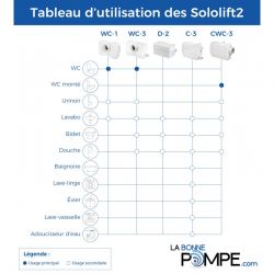 Grundfos Sololift2 CWC-3 - Broyeur sanitaire pour WC suspendu