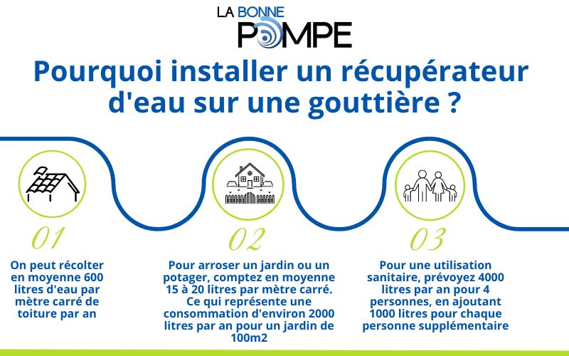 Installer un récupérateur d'eau sur une gouttière