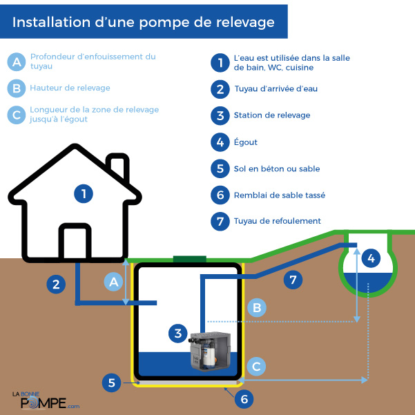 Installation d'une station de relevage